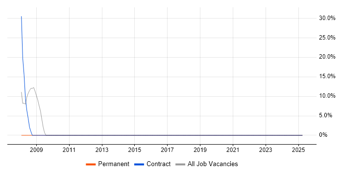 Job vacancy trend for DHCP in Ely