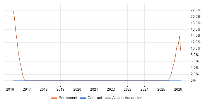EMC job vacancy trend in Ely
