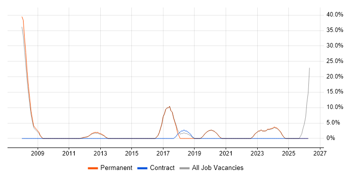 Finance job vacancy trend in Ely