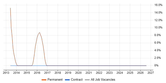 FPGA job vacancy trend in Ely