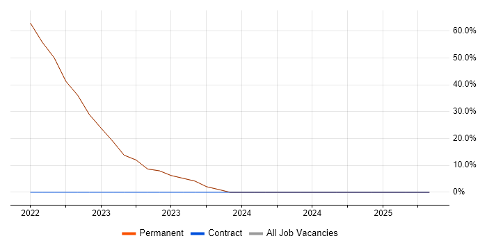 Job vacancy trend for Inclusion and Diversity in Ely