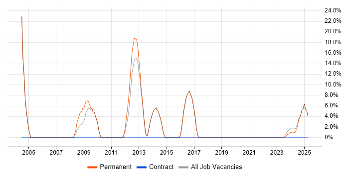 Job vacancy trend for IT Support in Ely