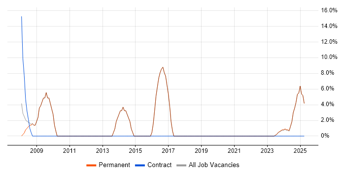 Job vacancy trend for IT Technician in Ely