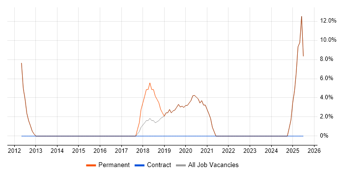 Job vacancy trend for Lead in Ely Job vacancy trend for Lead in Ely