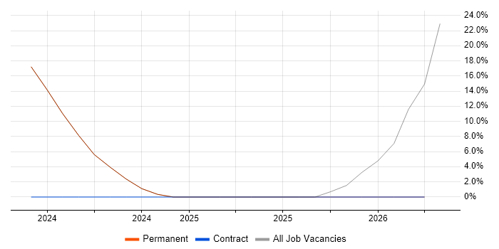 Management Information System job vacancy trend in Ely