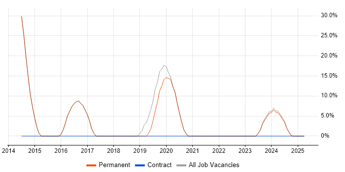 Job vacancy trend for Microsoft 365 in Ely