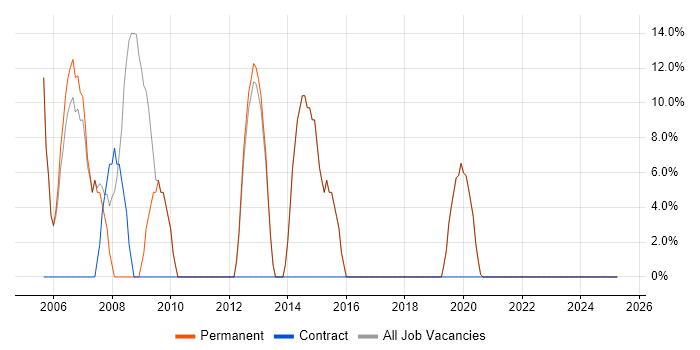 Job vacancy trend for Microsoft Exchange in Ely