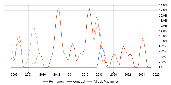Job vacancy trend for Microsoft in Ely