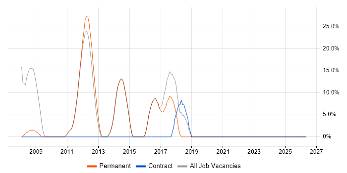 Microsoft Office job vacancy trend in Ely