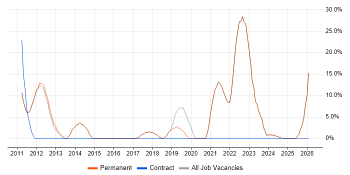 Problem-Solving job vacancy trend in Ely