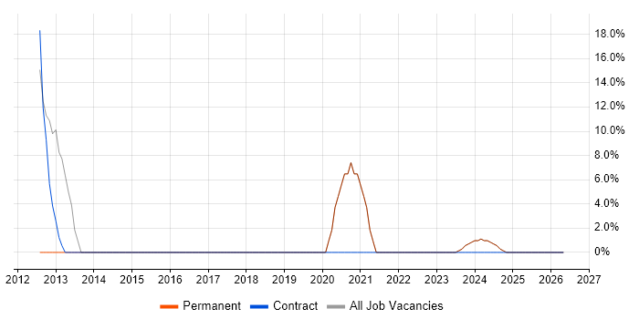 Process Improvement job vacancy trend in Ely