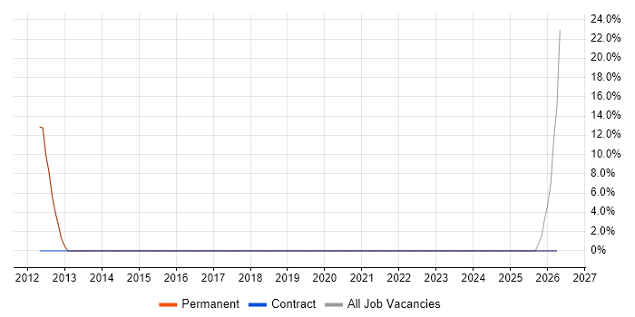 Product Roadmap job vacancy trend in Ely