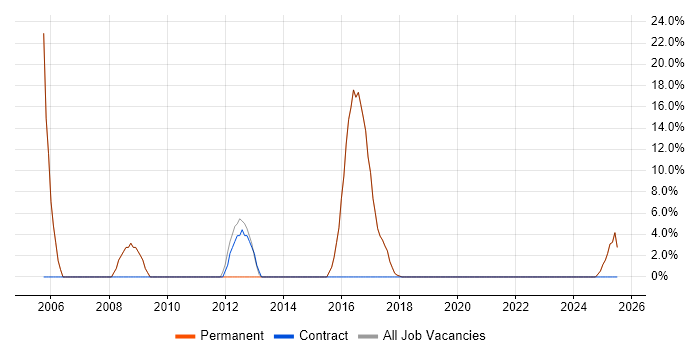 Job vacancy trend for Programmer in Ely