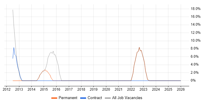 Prototyping job vacancy trend in Ely