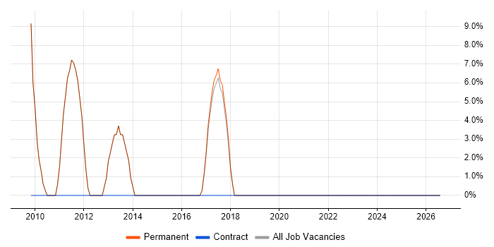 Senior Software Engineer job vacancy trend in Ely