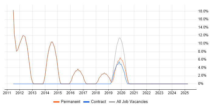 Job vacancy trend for SharePoint in Ely