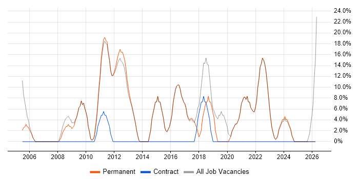 Social Skills job vacancy trend in Ely