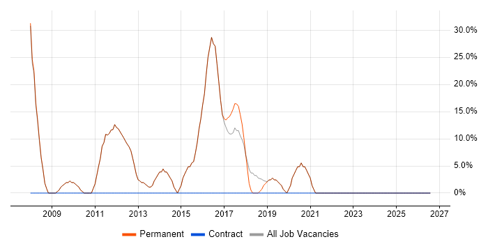 Software Engineering job vacancy trend in Ely