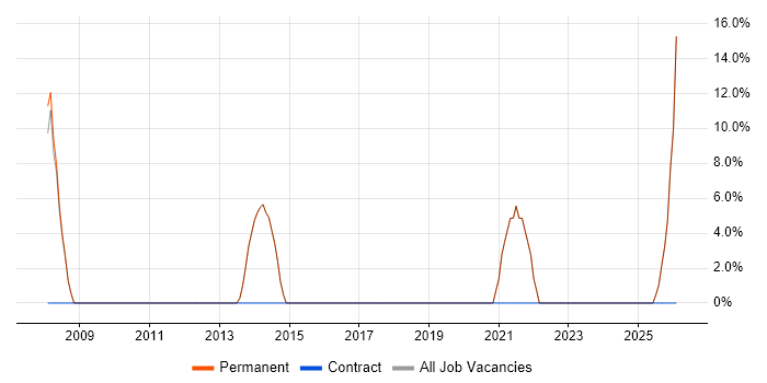 System Testing job vacancy trend in Ely