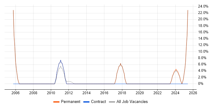 Job vacancy trend for Technical Support in Ely Job vacancy trend for Technical Support in Ely