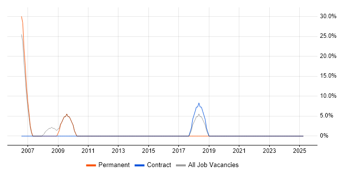 Job vacancy trend for VPN in Ely