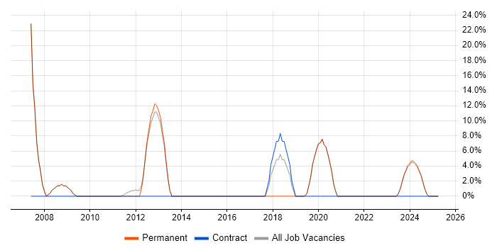 Job vacancy trend for Windows Server in Ely