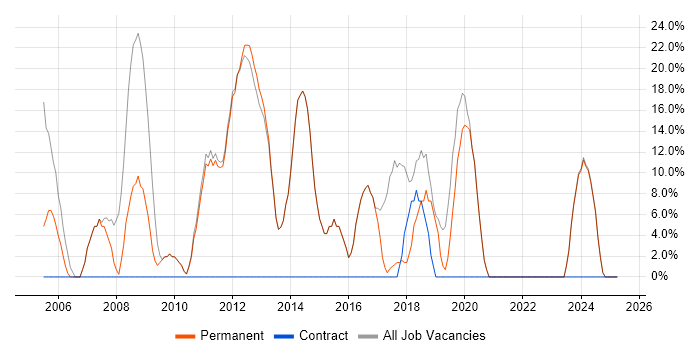 Job vacancy trend for Windows in Ely
