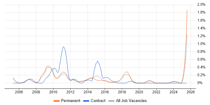 Job vacancy trend for Email Marketing in Cambridgeshire Job vacancy trend for Email Marketing in Cambridgeshire