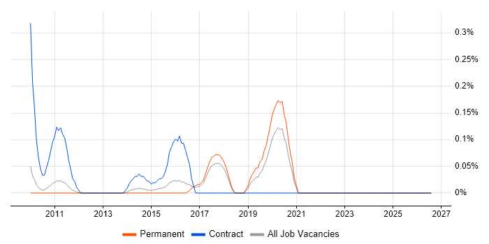 Email Migration job vacancy trend in Cambridgeshire