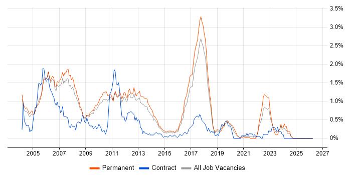 Embedded C++ Engineer job vacancy trend in Cambridgeshire