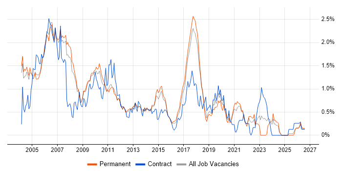 Embedded C++ job vacancy trend in Cambridgeshire