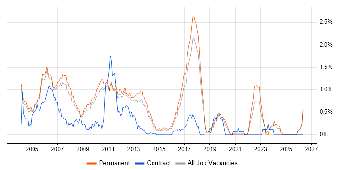 Embedded C/C++ Engineer job vacancy trend in Cambridgeshire