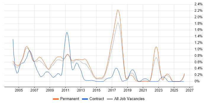 Embedded C/C++ Software Engineer job vacancy trend in Cambridgeshire