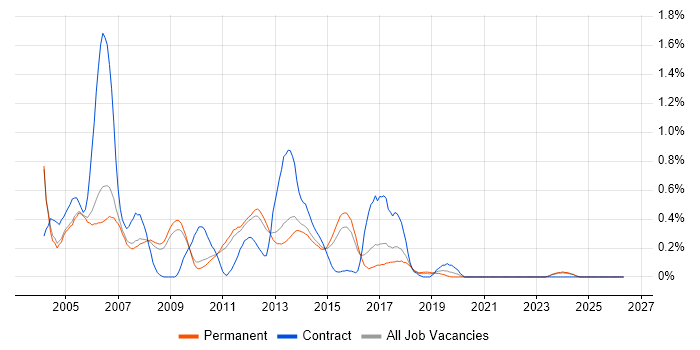 Embedded C Developer job vacancy trend in Cambridgeshire