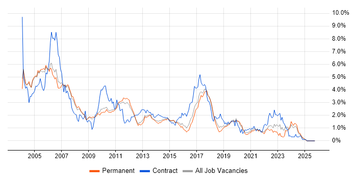 Embedded C job vacancy trend in Cambridgeshire
