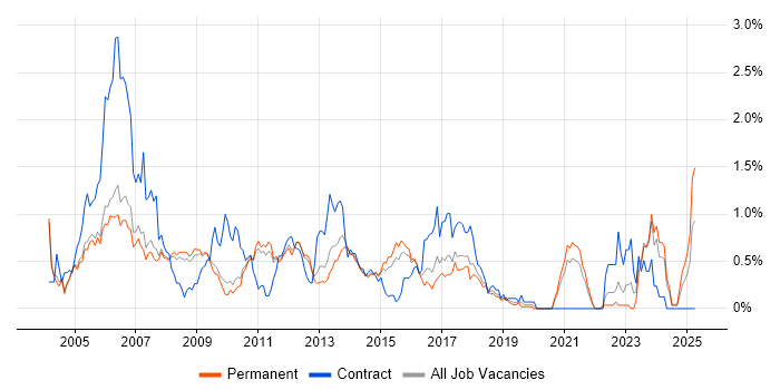 Job vacancy trend for Embedded Developer in Cambridgeshire Job vacancy trend for Embedded Developer in Cambridgeshire