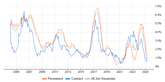 Job vacancy trend for Embedded Engineer in Cambridgeshire Job vacancy trend for Embedded Engineer in Cambridgeshire