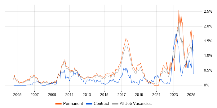 Job vacancy trend for Embedded Firmware in Cambridgeshire Job vacancy trend for Embedded Firmware in Cambridgeshire