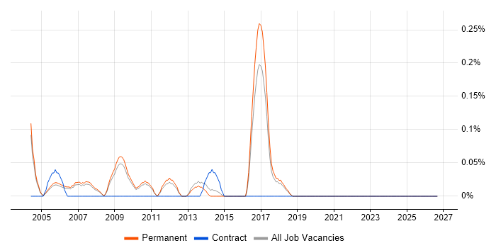 Embedded Java Engineer job vacancy trend in Cambridgeshire