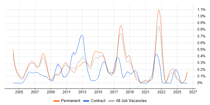 Embedded Linux Engineer job vacancy trend in Cambridgeshire