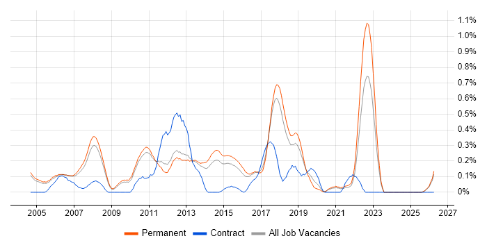 Embedded Linux Software Engineer job vacancy trend in Cambridgeshire