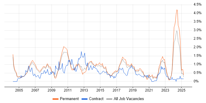 Job vacancy trend for Embedded Linux in Cambridgeshire Job vacancy trend for Embedded Linux in Cambridgeshire