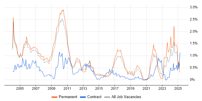 Job vacancy trend for Embedded Software Development in Cambridgeshire Job vacancy trend for Embedded Software Development in Cambridgeshire