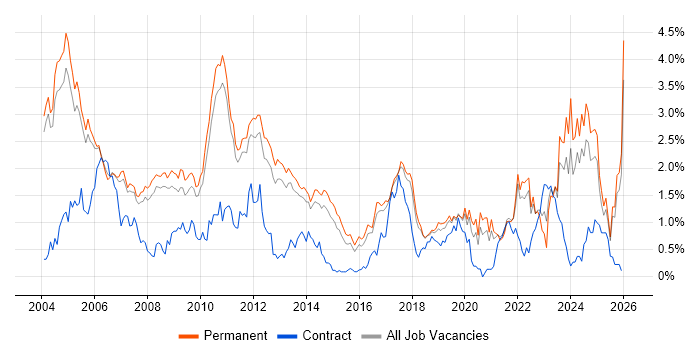 Embedded Systems job vacancy trend in Cambridgeshire