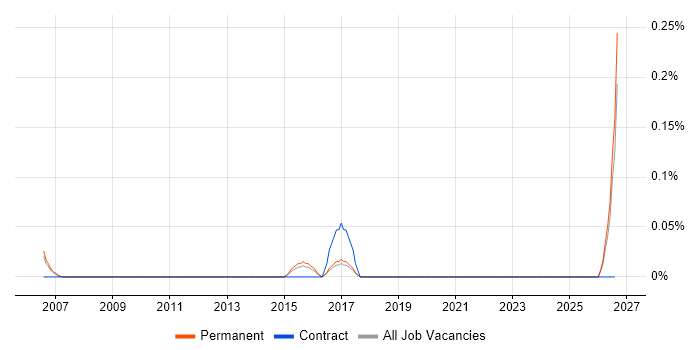 EMC Certification job vacancy trend in Cambridgeshire