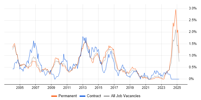 Job vacancy trend for EMC in Cambridgeshire Job vacancy trend for EMC in Cambridgeshire