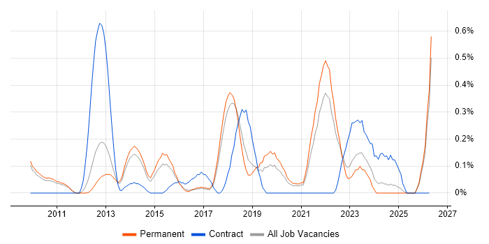 Emotional Intelligence job vacancy trend in Cambridgeshire