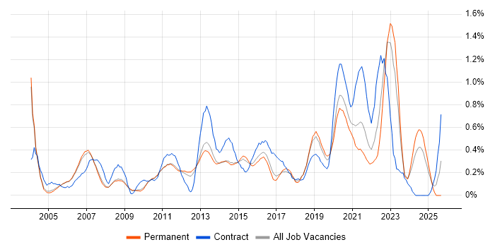 End-to-End Testing job vacancy trend in Cambridgeshire