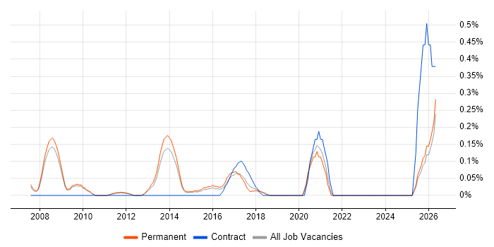 Engagement Manager job vacancy trend in Cambridgeshire