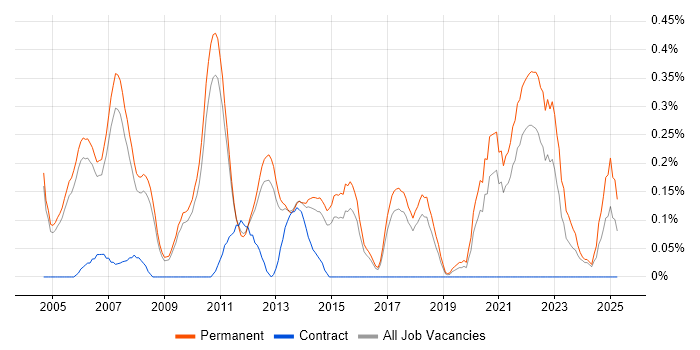 Job vacancy trend for Engineering Manager in Cambridgeshire Job vacancy trend for Engineering Manager in Cambridgeshire